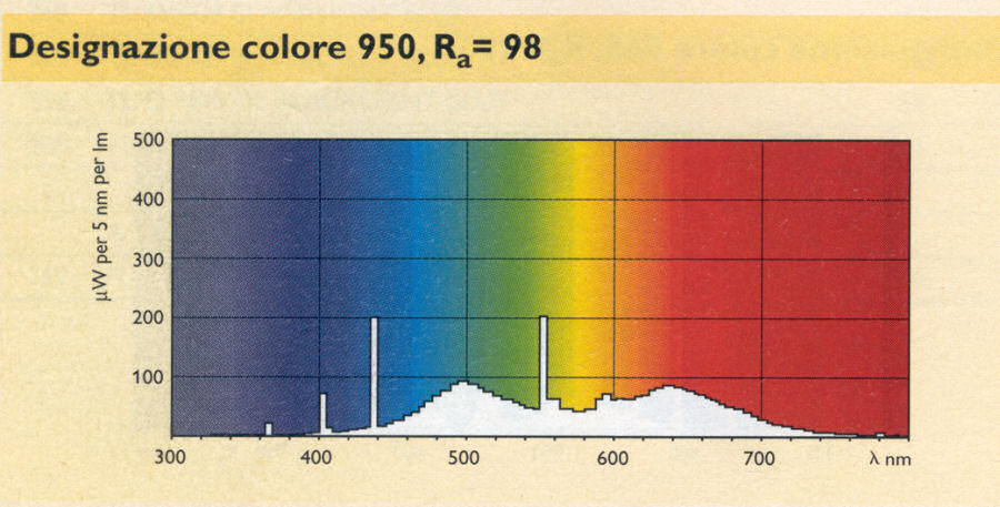 spettro fluo 950 RA