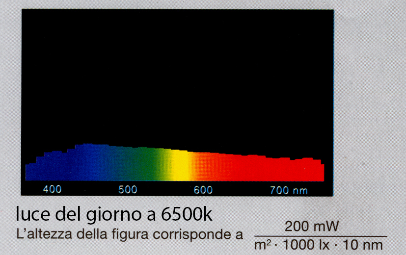 spettro solare 6500 k